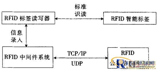 基于rfid智能标签的物流行业应用