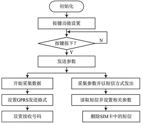 數據採集流程圖