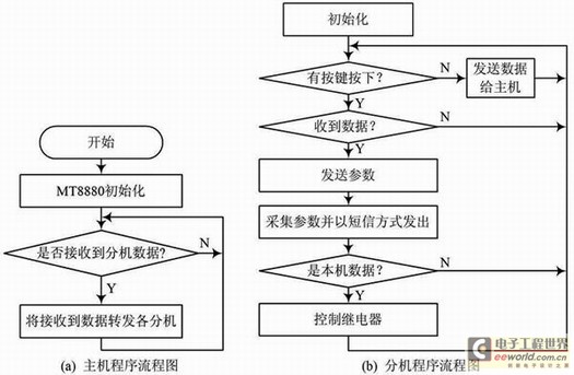 图3  系统模块程序流程图