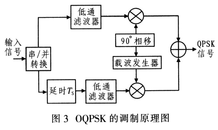 图3给出0qpsk的调制原理.