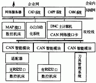 can現場總線在dnc集成製造技術中的應用