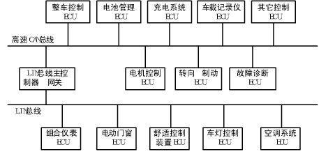 现场总线网络在纯电动汽车控制系统的应用研究