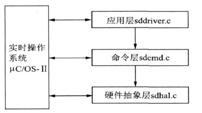 基于arm的嵌入式多路信号数据采集系统     sd卡读写软件移植到arm7微