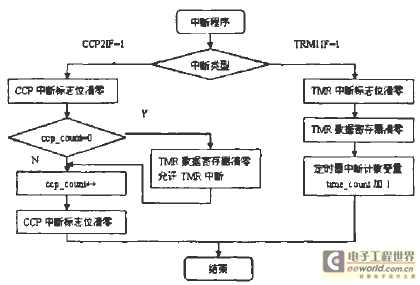 pic单片机多中断处理技术的应用与研究