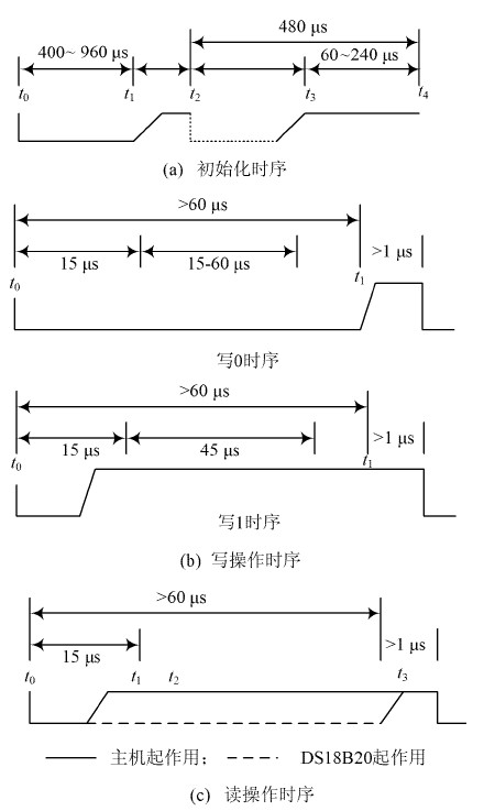 图2 ds18b20 控制时序
