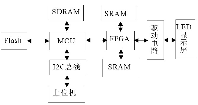 圖1 基於fpga和mcu的led顯示屏控制系統框圖