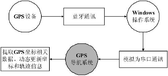 应用 基于google earth的gps导航系统     这个google earth控制模块