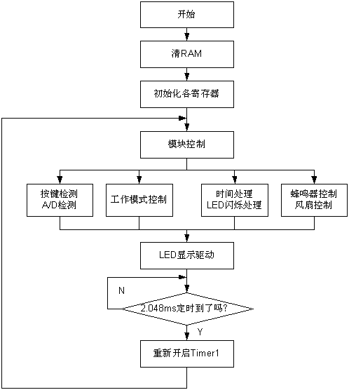 主程序流程图图片