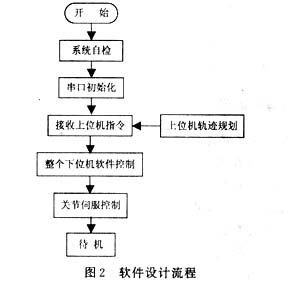 基于pic单片机的机器人灵巧手的控制系统设计