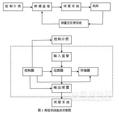 自動控制技術的飛速發展促進了數控技術由硬件數控到計算機數控的發展