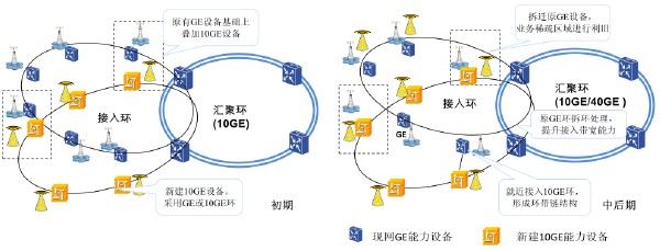 ptn 10ge和40ge技术在城域传送网中的应用