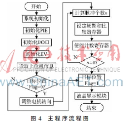 步进电机控制系统的设计及应用