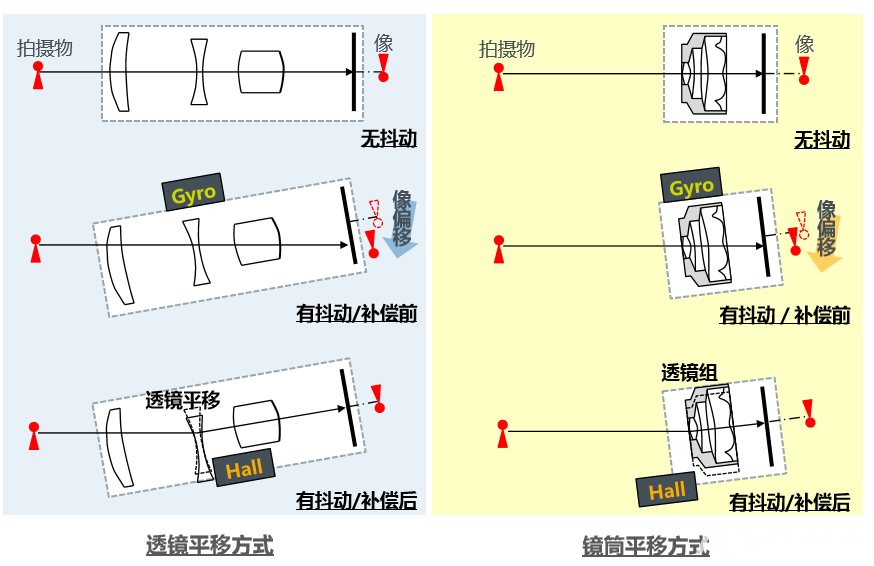 rohm:光学防抖真的来了,手机拍照不再"怕黑"怕远"