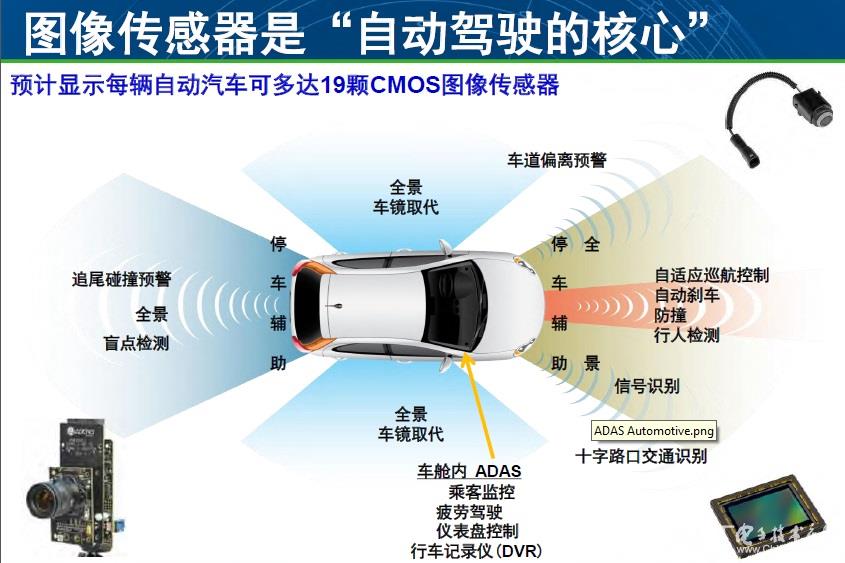图像传感器是自动驾驶的核心