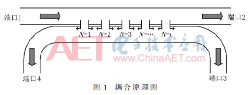 一种双田字型太赫兹波导定向耦合器的设计方法