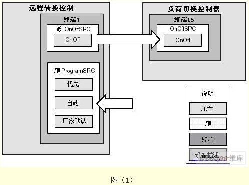 2 zigbee协议栈结构